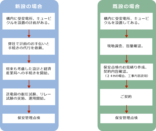 新設の場合